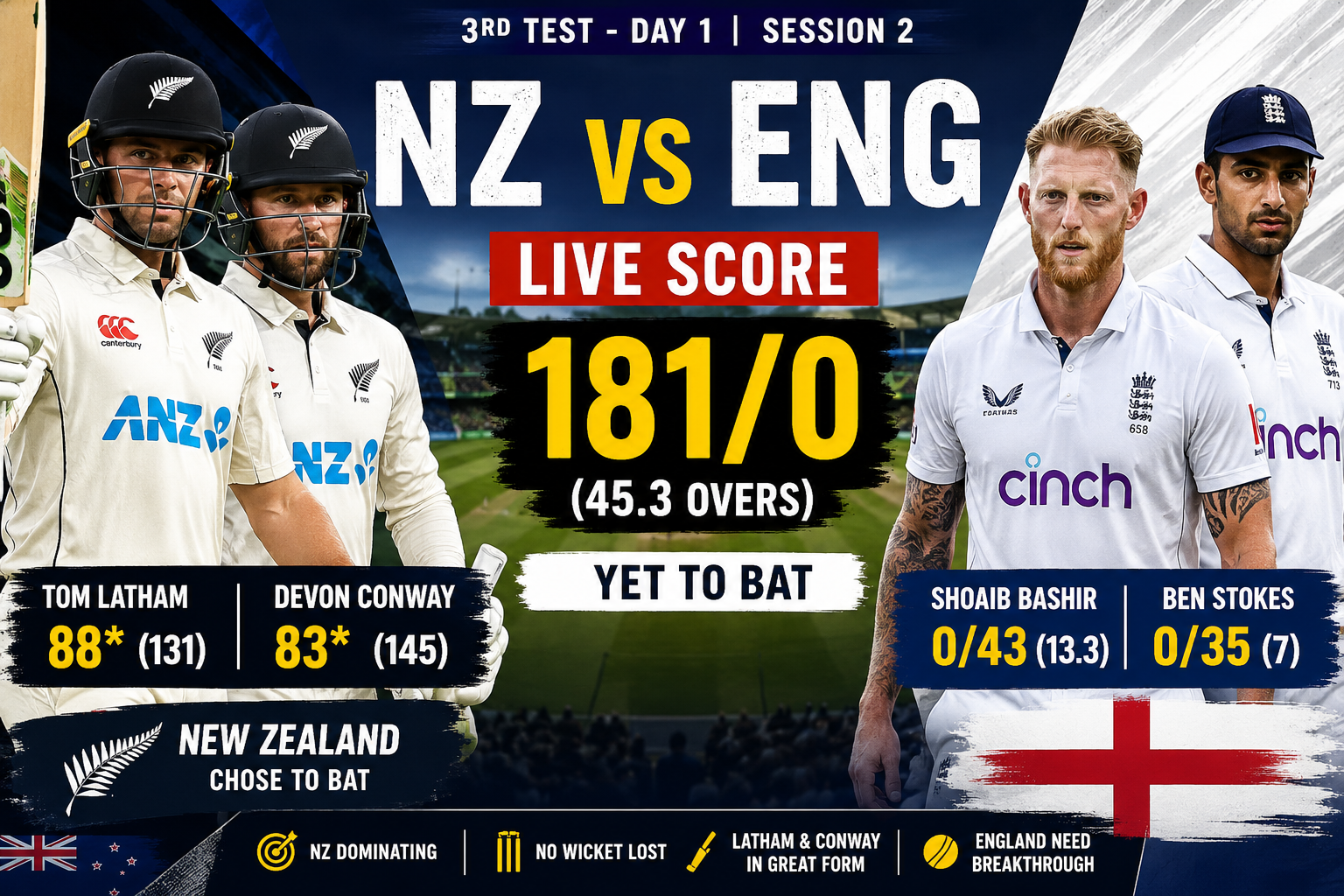 NZ vs ENG Live Score: न्यूजीलैंड 181/0, लैथम और कॉनवे ने इंग्लैंड को किया बेबस