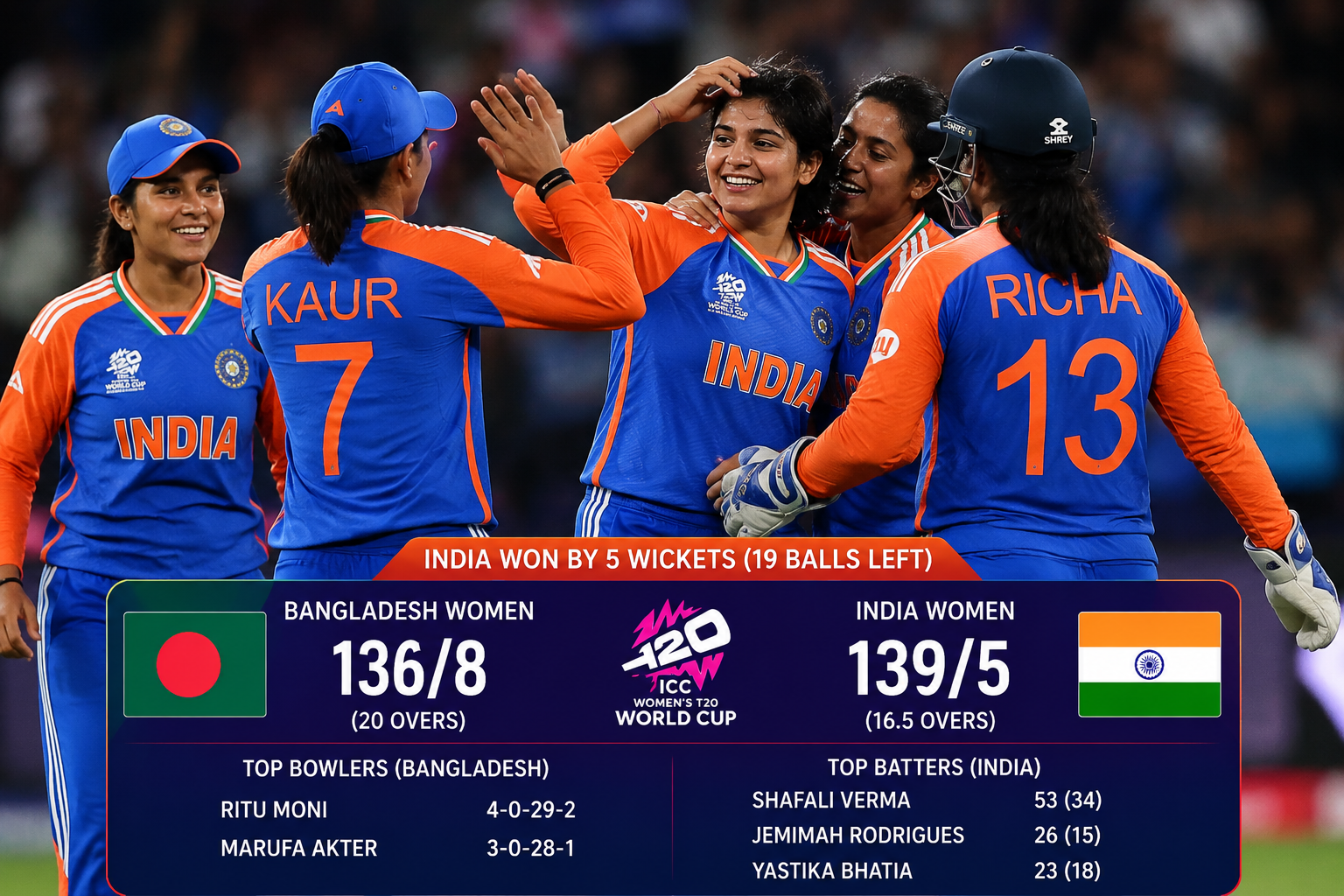 India Women vs Bangladesh Women Match Report: शेफाली वर्मा की विस्फोटक फिफ्टी से भारत ने 5 विकेट से दर्ज की शानदार जीत
