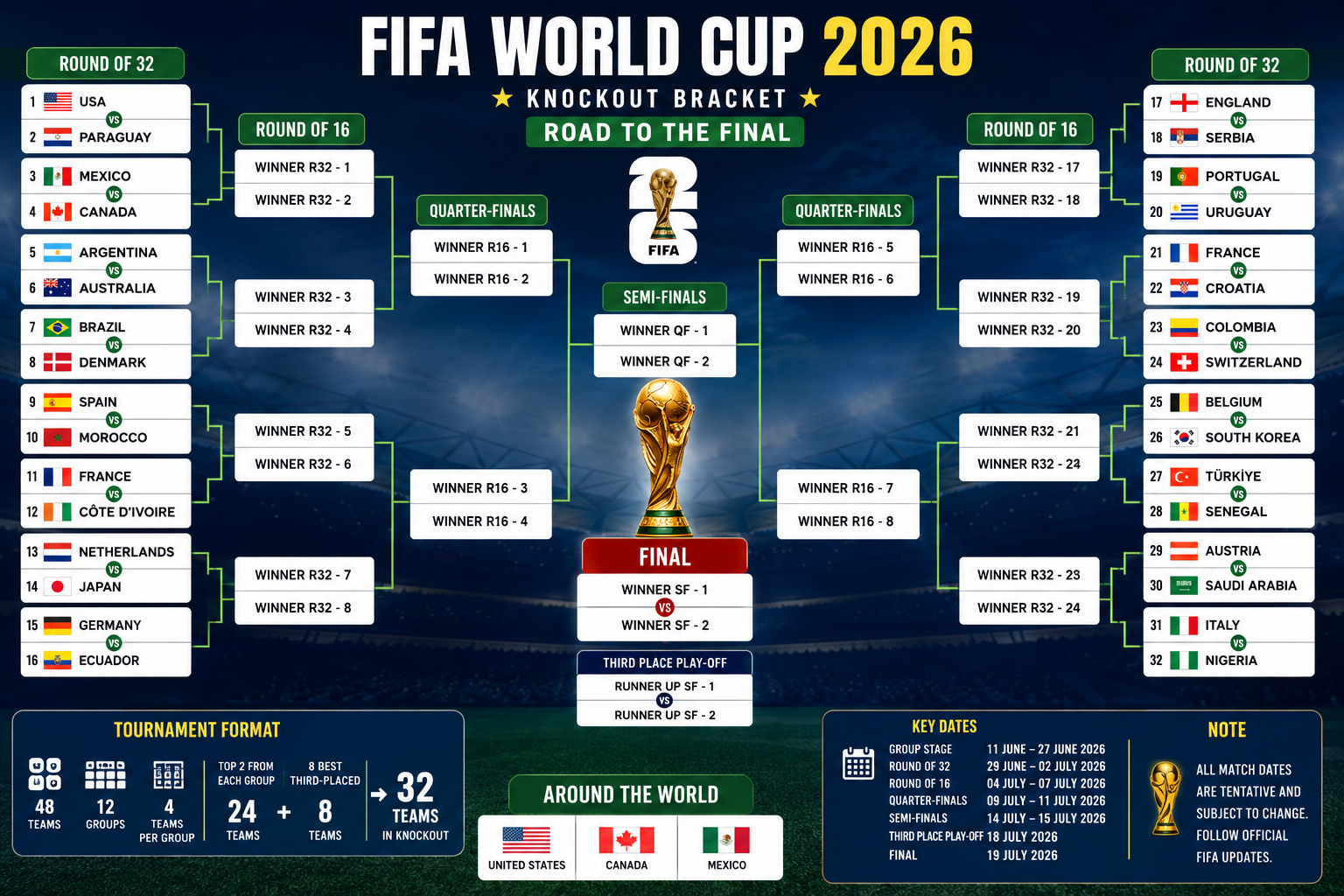 FIFA World Cup 2026 Bracket: A New Chapter in World Football
