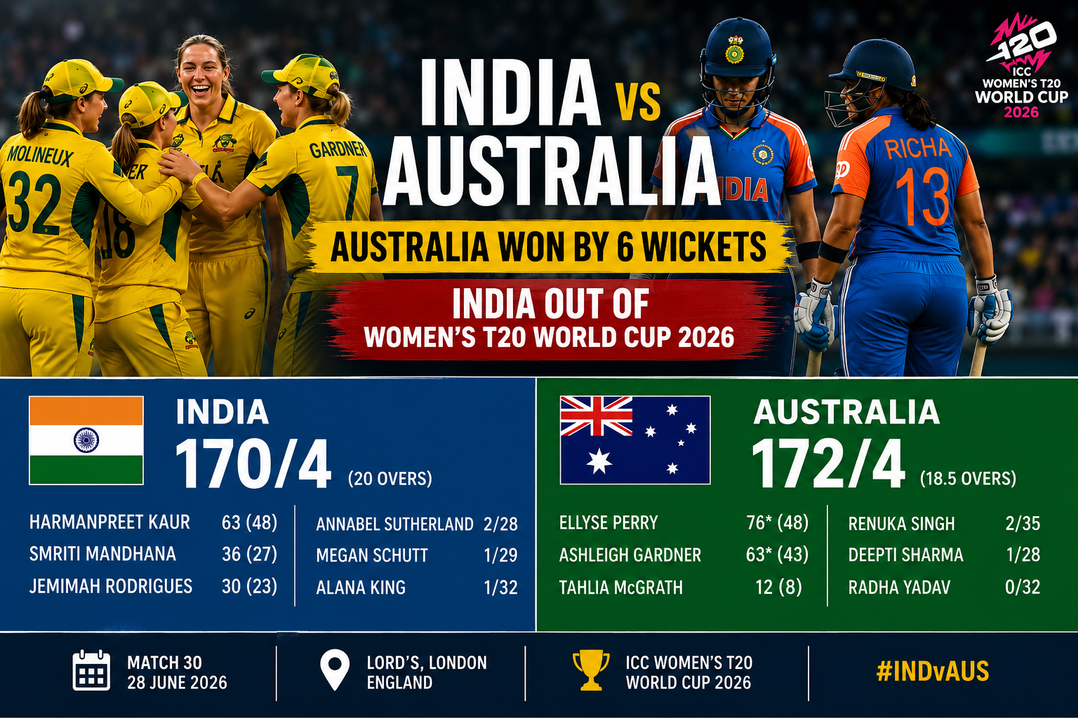 IND vs AUS: ऑस्ट्रेलिया से हारकर टूटा भारत का सपना, महिला टी20 वर्ल्ड कप 2026 से हुई विदाई